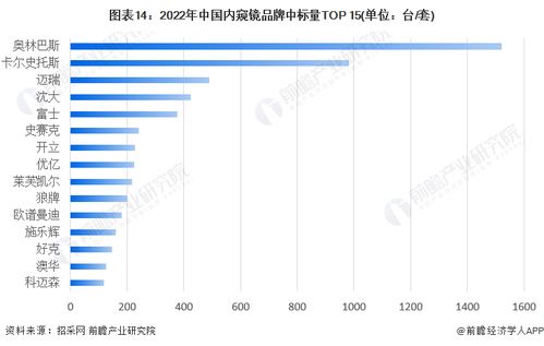 預見2023 中國醫用內窺鏡行業全景圖譜、市場規模、競爭格局與發展前景